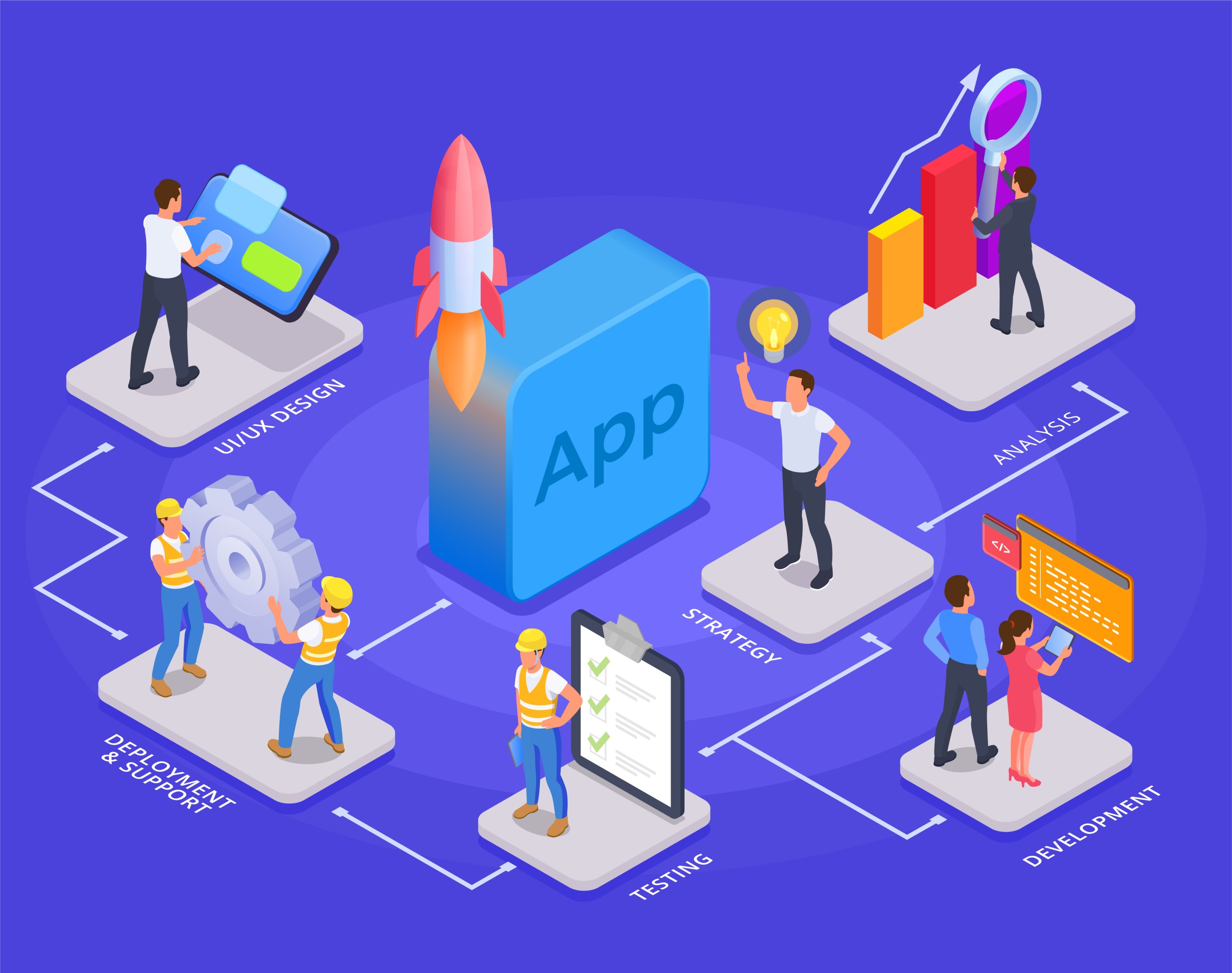 Application development lifecycle: strategy, analysis, UI/UX design, development, testing, and deployment